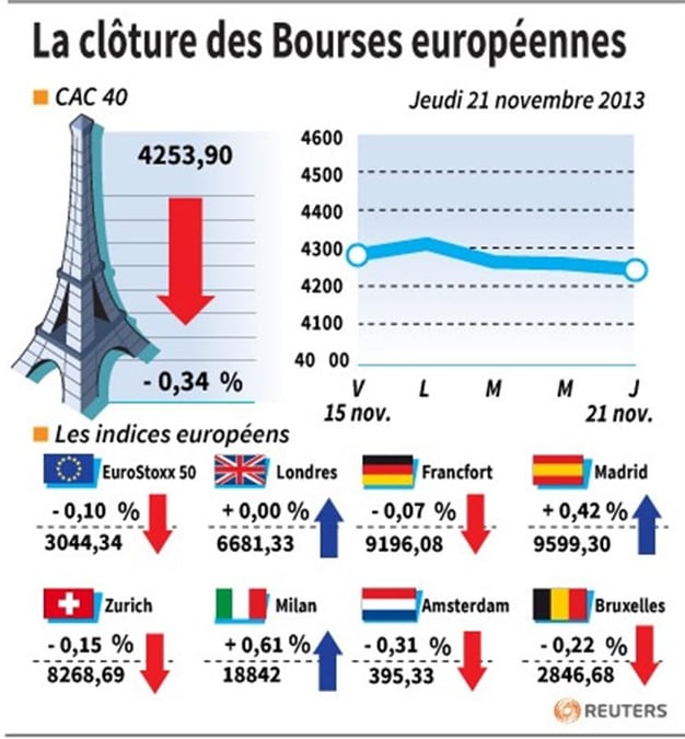 Les Bourses européennes terminent sans grande tendance
