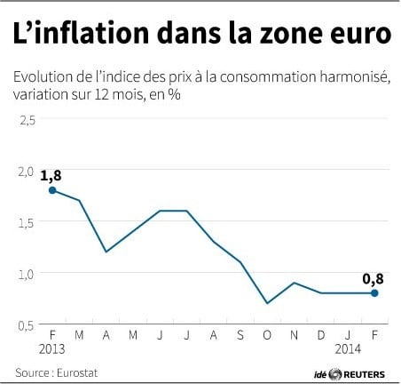 Inflation moins faible que prévu en zone euro, l'euro monte