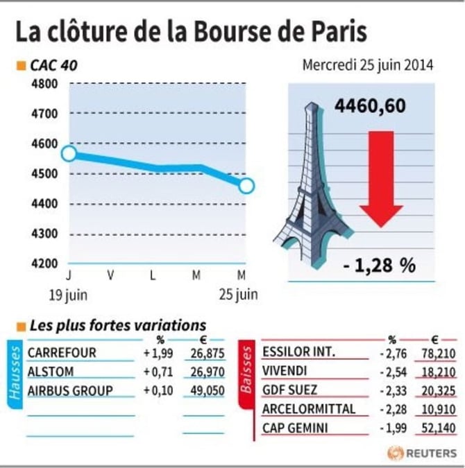 Les valeurs suivies à la clôture de la Bourse de Paris