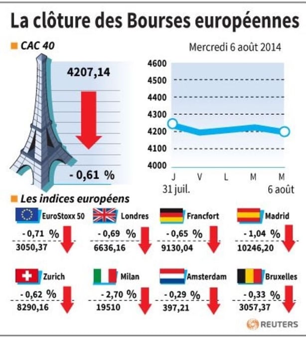 Les Bourses européennes terminent en baisse