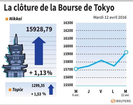 La cloture de la bourse de tokyo