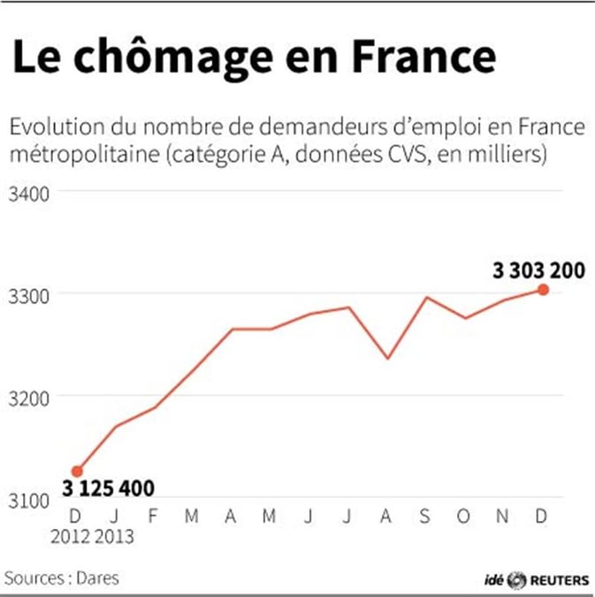 Michel Sapin juge être "à deux doigts" de la baisse du chômage