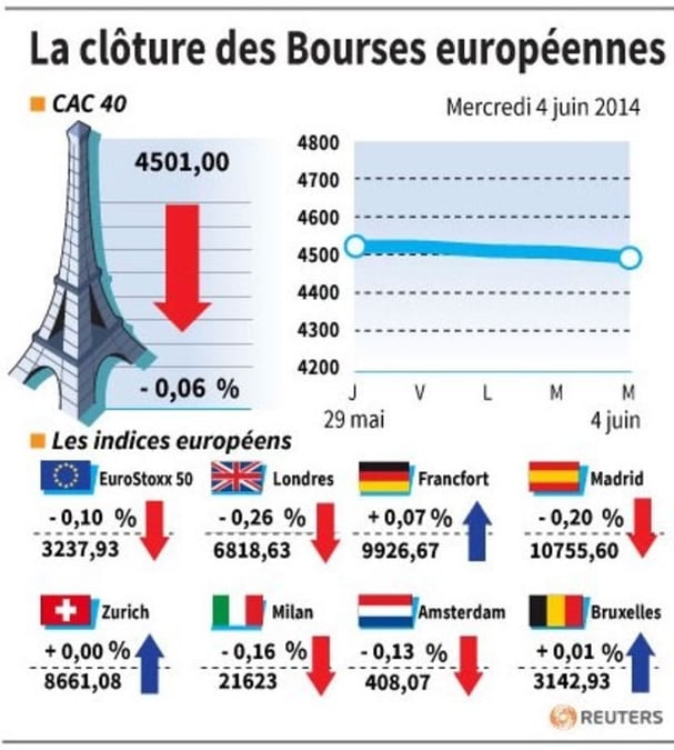 Les Bourses européennes finissent en léger repli