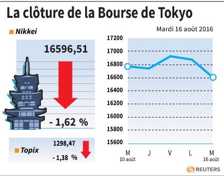 La cloture de la bourse de tokyo