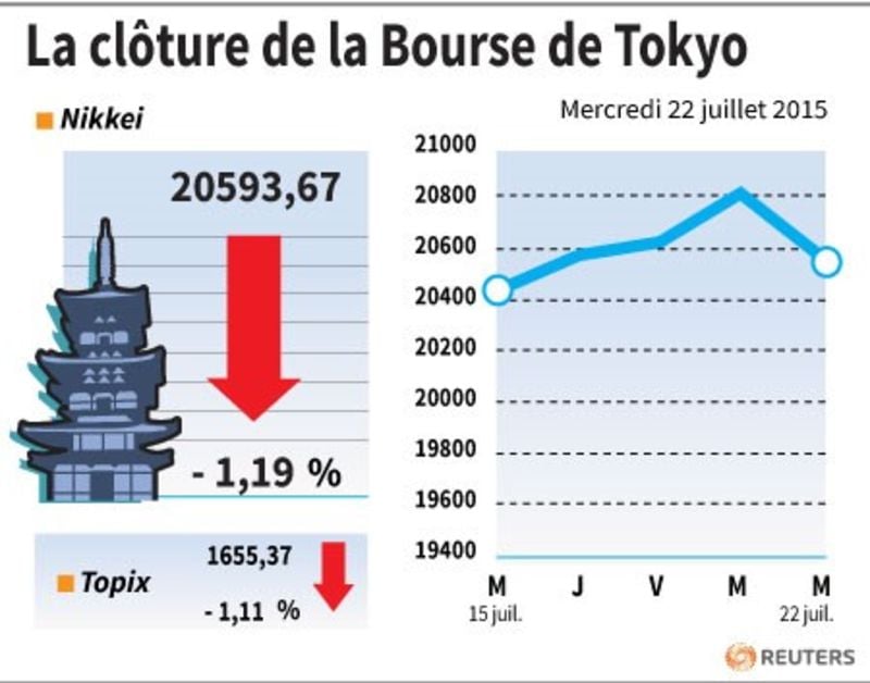 La cloture de la bourse de tokyo