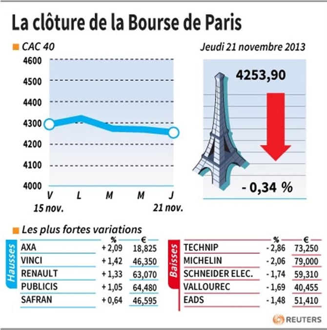 Les valeurs suivies à la clôture de la Bourse de Paris