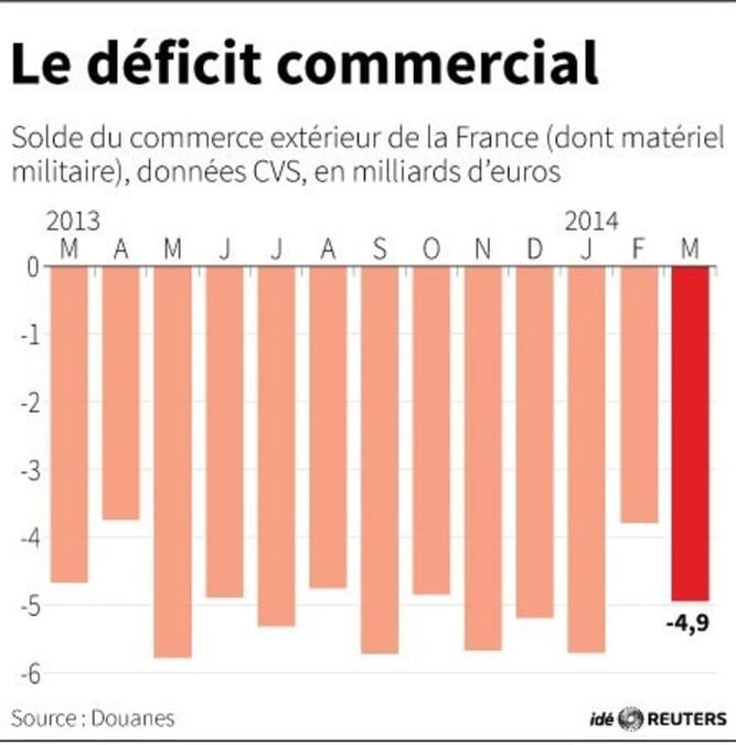 Les indicateurs économiques se retournent... à la baisse