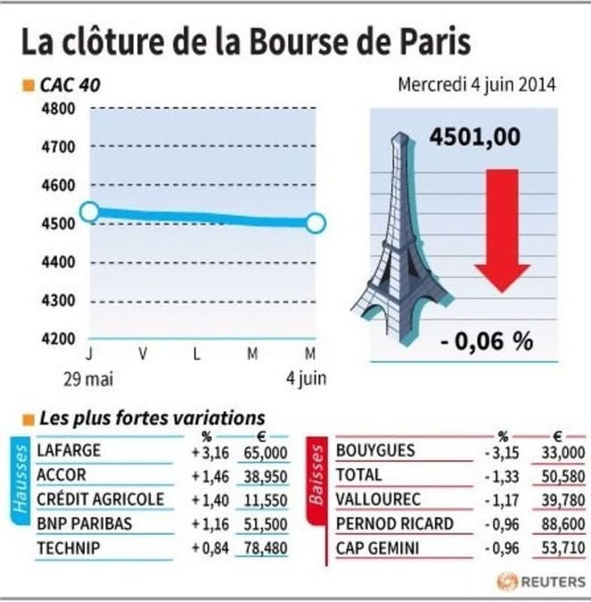Les valeurs suivies à la clôture à la Bourse de Paris