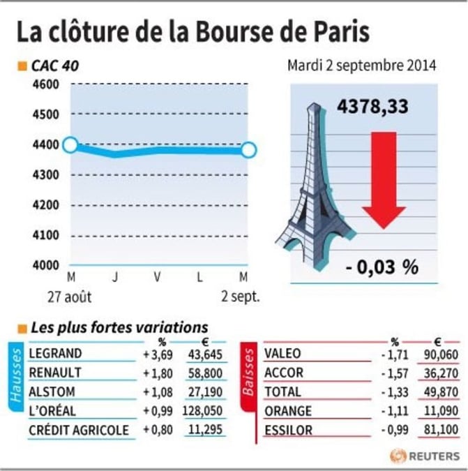 Les valeurs suivies à la clôture de la Bourse de Paris