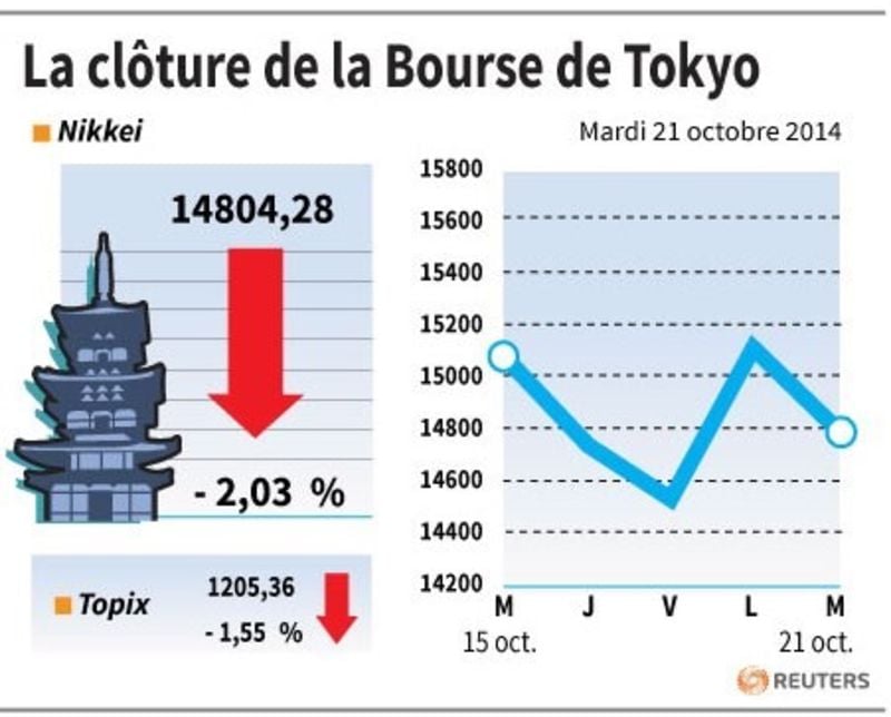 La Bourse de Tokyo finit en baisse de 2,03%