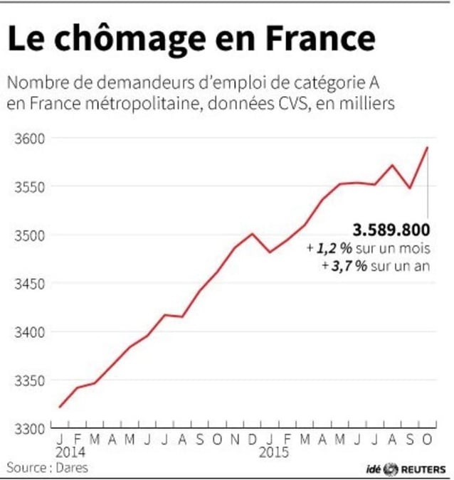 Le chomage en france
