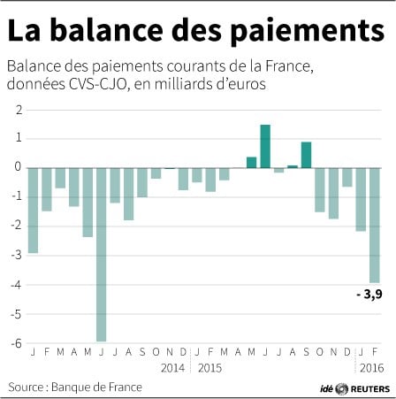 La balance des paiements