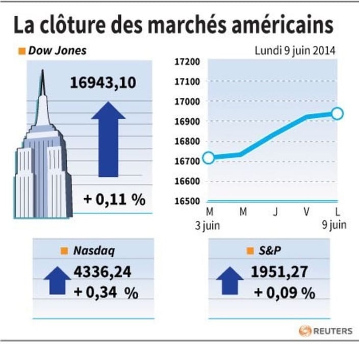 Wall Street finit encore en hausse