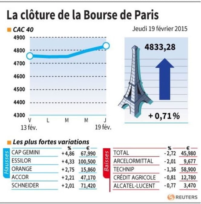 La cloture de la bourse de paris