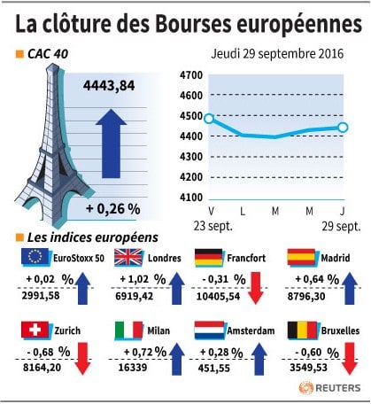 La cloture des bourses europeennes