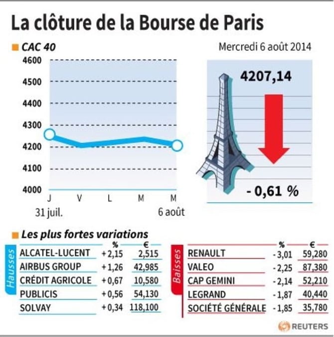 Les valeurs suivies à la clôture de la Bourse de Paris