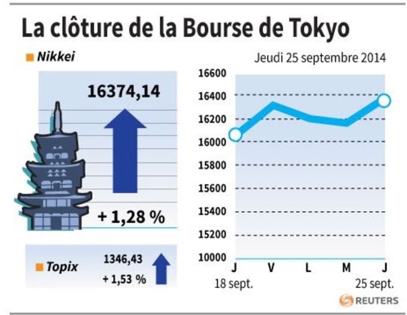 Wall Street et un yen affaibli ont soutenu la Bourse de Tokyo