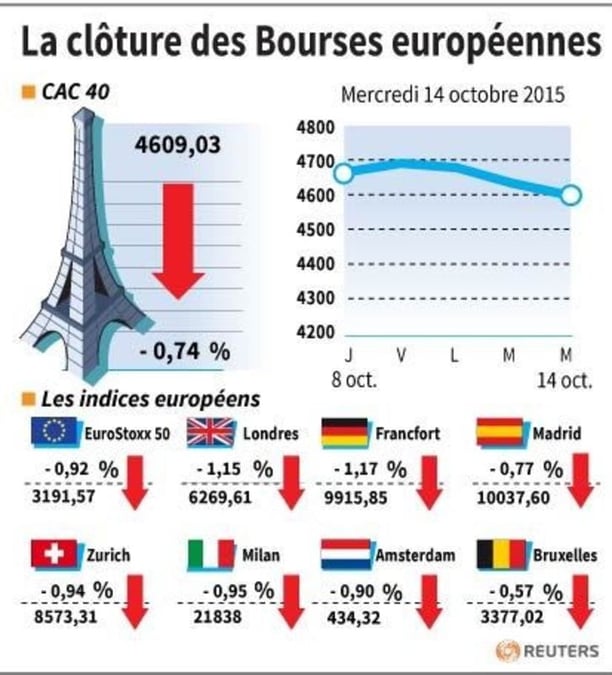 La cloture des bourses europeennes
