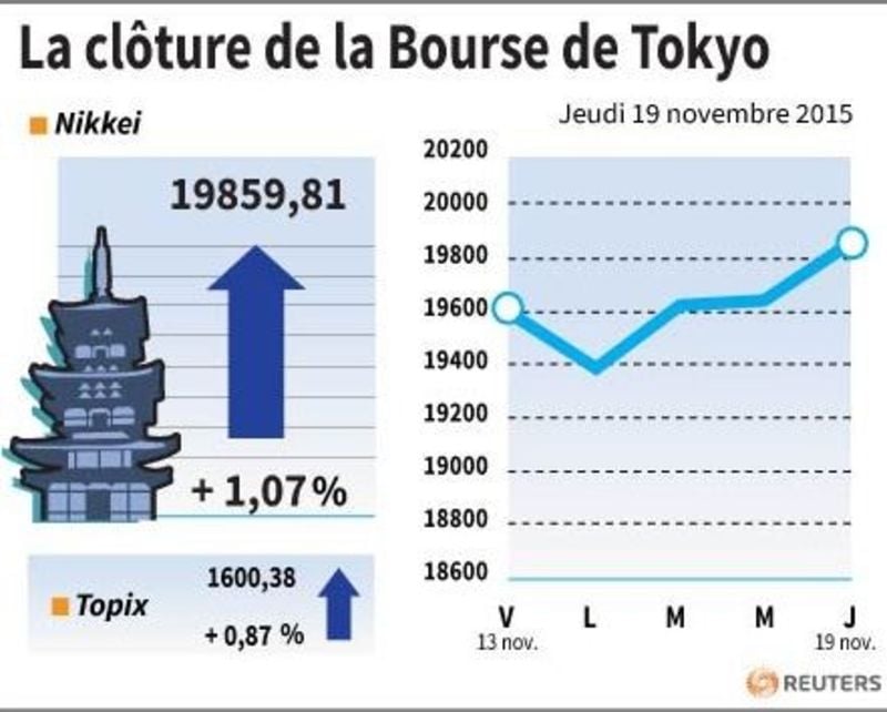 La cloture de la bourse de tokyo
