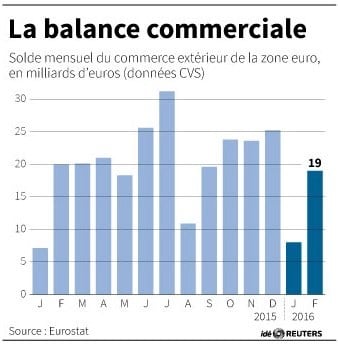 Balance commerciale de la zone euro