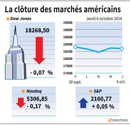 La cloture des marches americains