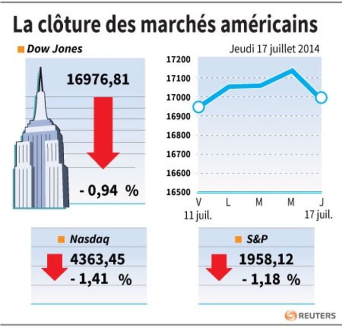 Wall Street en baisse avec le regain de tensions en Ukraine