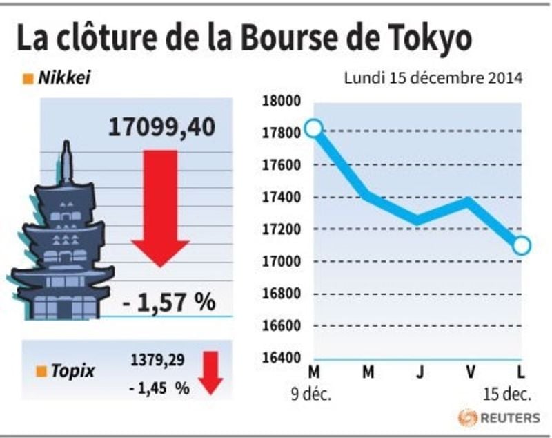 La Bourse de Tokyo finit en baisse de 1,57%