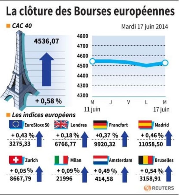 Les Bourses européennes terminent en hausse