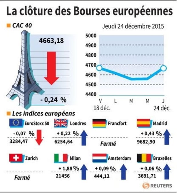 La cloture des bourses europeennes