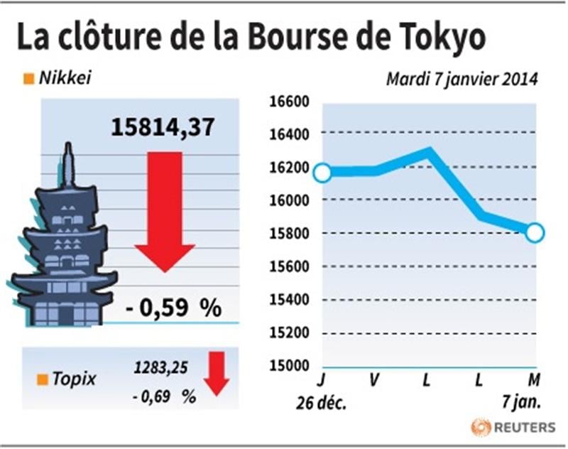 La Bourse de Tokyo finit en baisse de 0,59%