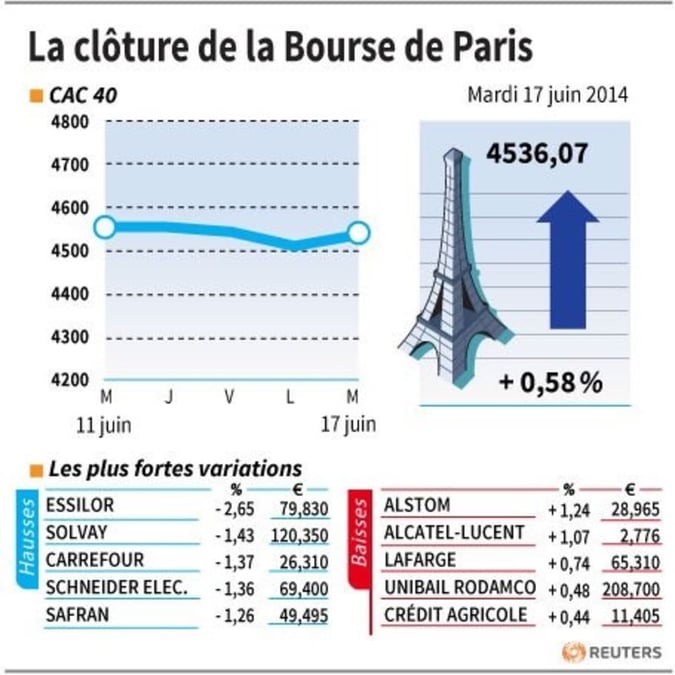 Les valeurs suivies à la clôture de la Bourse de Paris