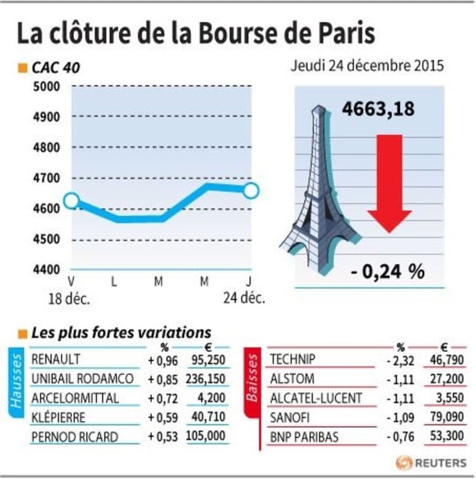 La cloture de la bourse de paris