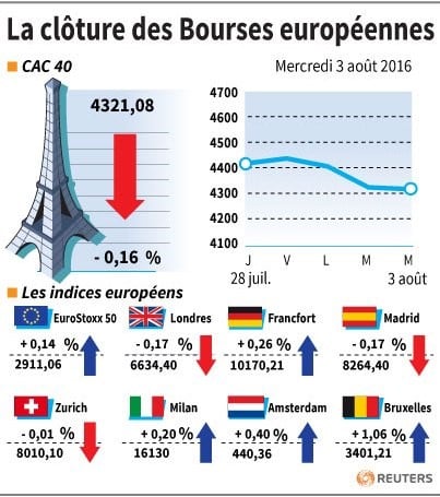 La cloture des bourses europeennes