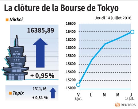 La cloture de la bourse de tokyo