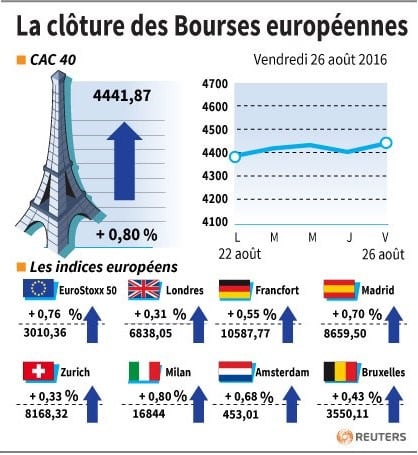 La cloture des bourses europeennes