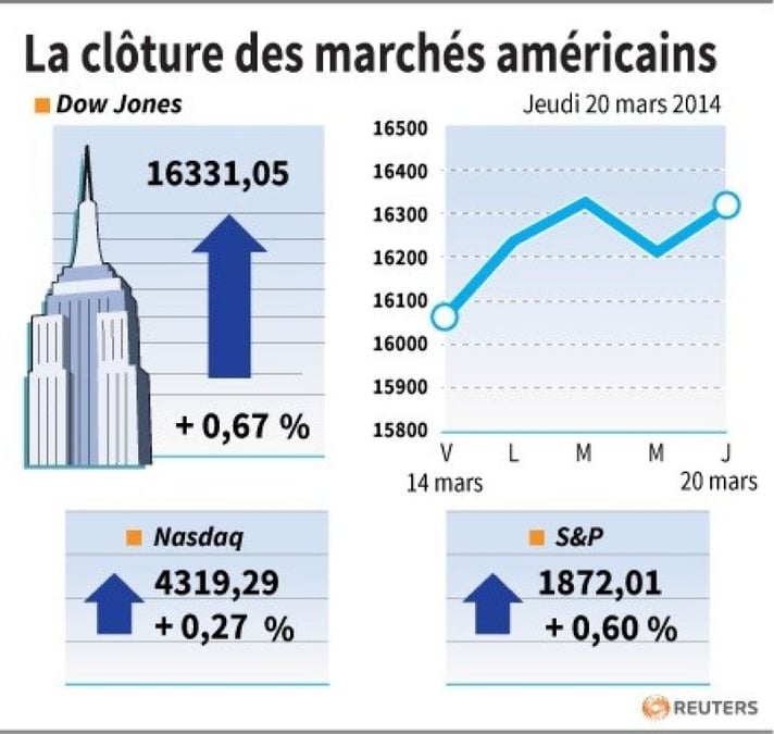 Wall Street finit en hausse après de bons indicateurs