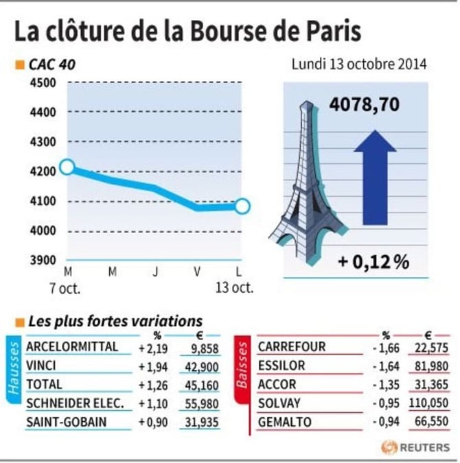 Les valeurs suivies à la clôture de la Bourse de Paris