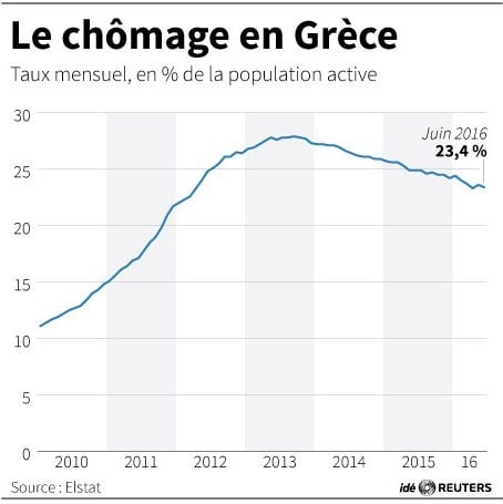 Le chomage en grece