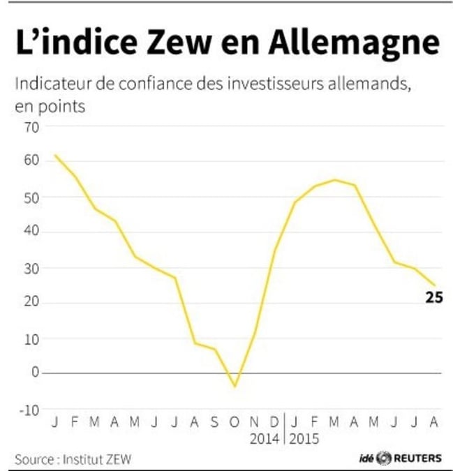 Le moral des investisseurs en allemagne