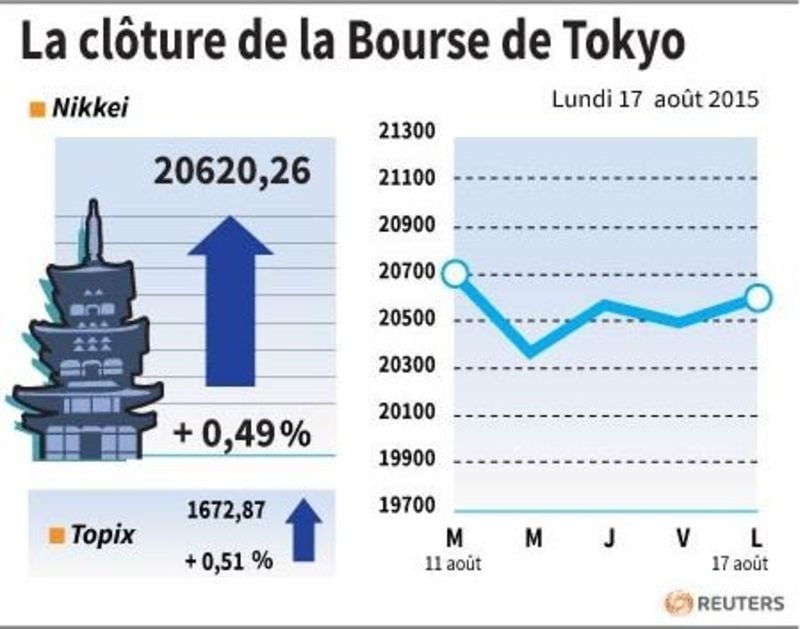 La cloture de la bourse de tokyo