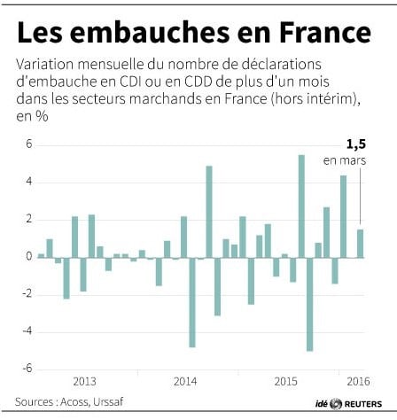 Les embauches en france