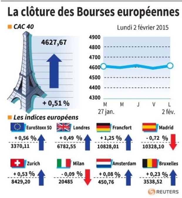 La cloture des bourses europeennes