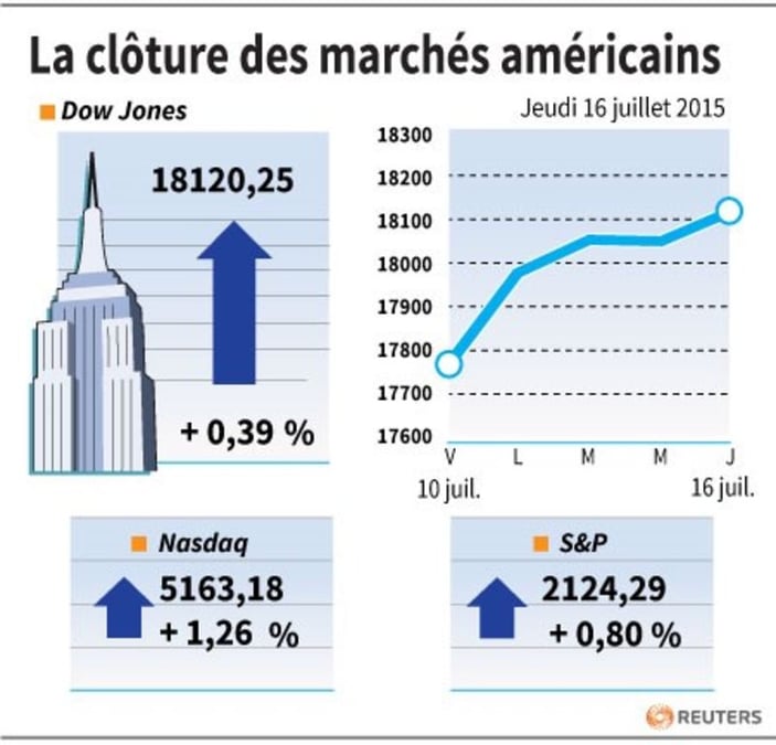 La cloture des marches americains 
