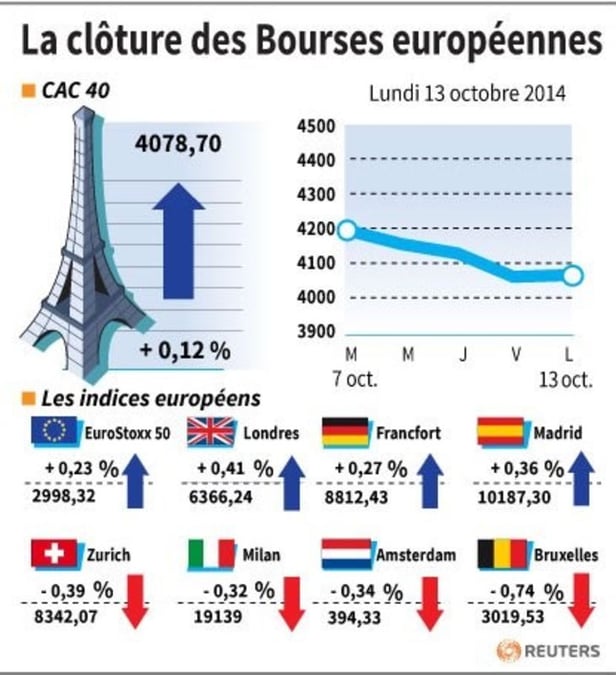 Léger rebond des Bourses européennes