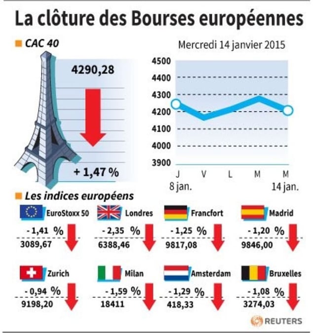 La cloture des bourses europeennes