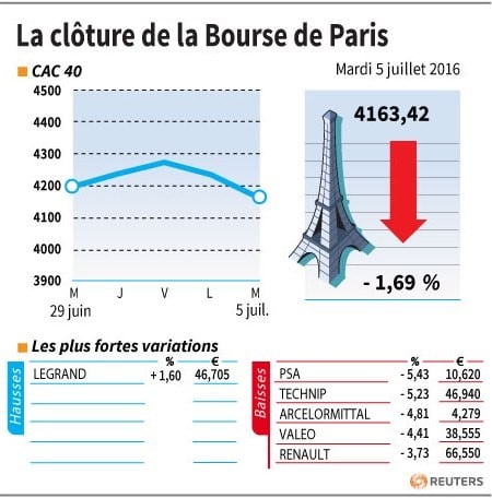 La cloture de la bourse de paris