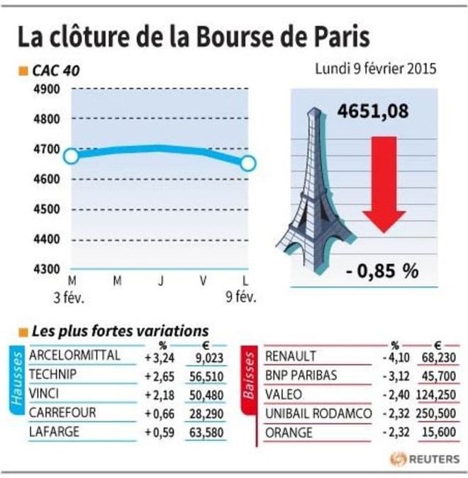 La cloture de la bourse de paris