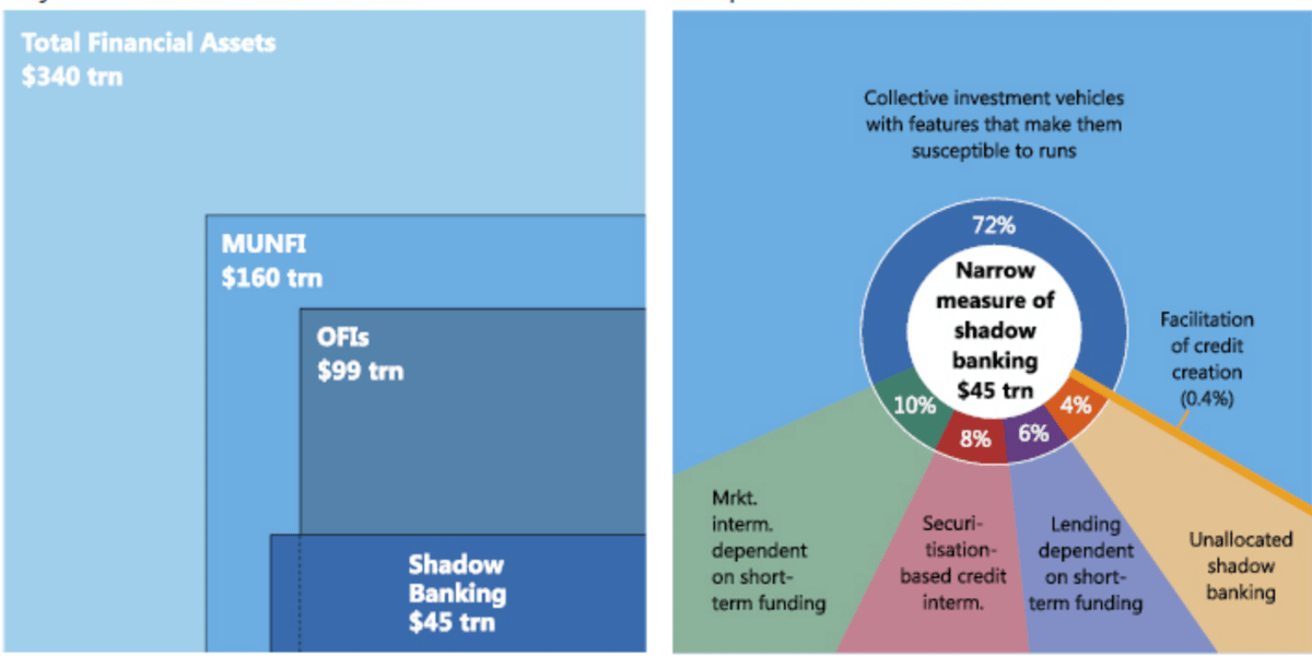 Shadow banking FSB