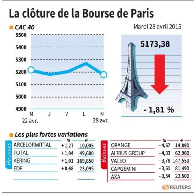 La cloture de la bourse de paris