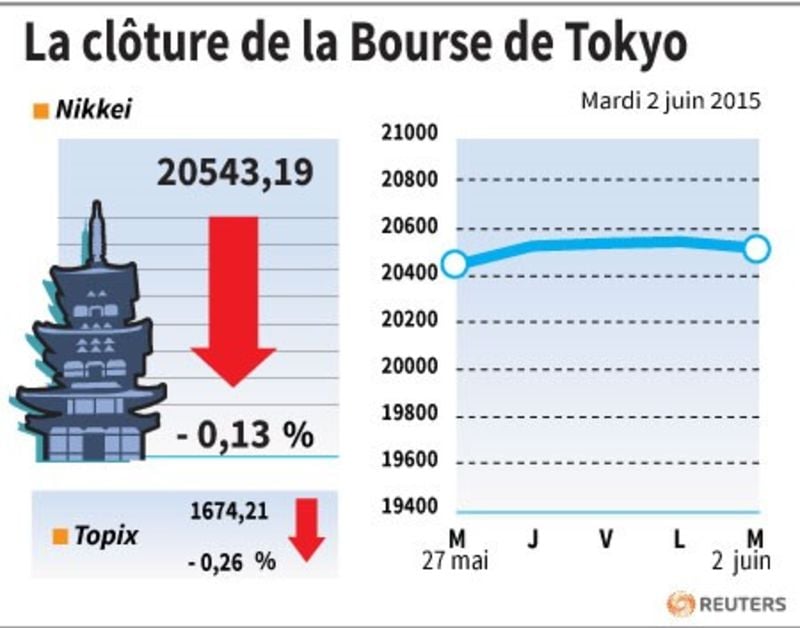 La cloture de la bourse de tokyo